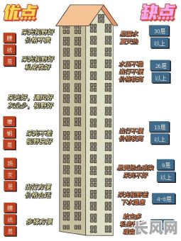 2025年购房指南:30层高楼,哪些楼层不宜选吉日入住?