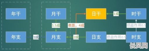 如何准确判断八字命理中的旺衰?如何理解八字命理中的旺衰关系?